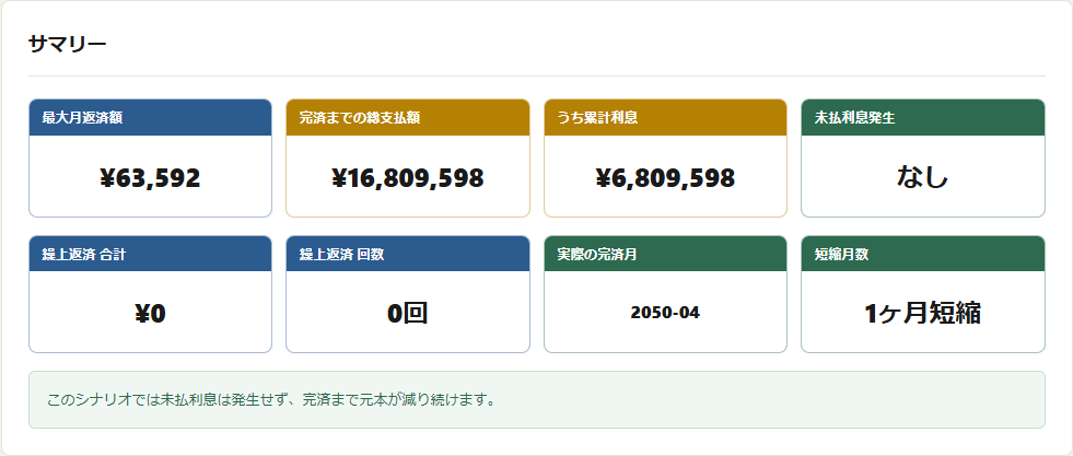 シミュレーター結果：残債1,000万円・+1%上昇シナリオ