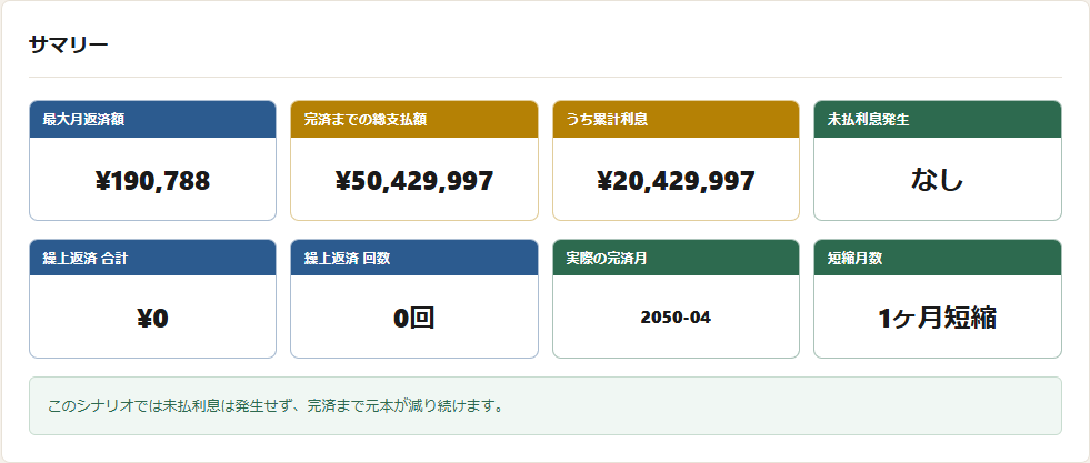シミュレーター結果：残債3,000万円・+1%上昇シナリオ