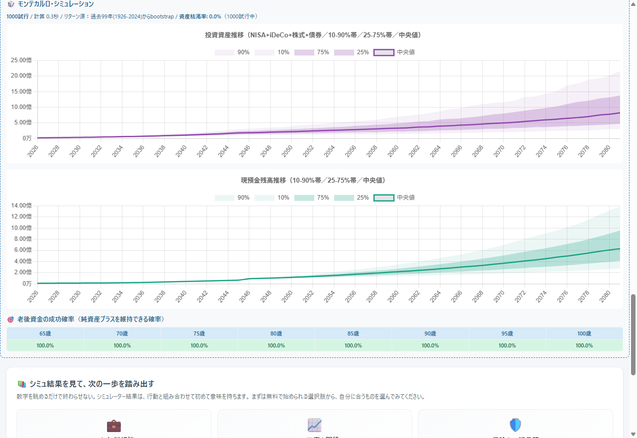 モンテカルロ・シミュレーションの結果。投資資産推移の10-90%帯と中央値、老後資金の成功確率が65歳から100歳まですべて100.0%と表示されている