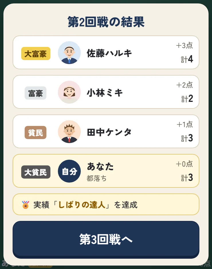 1回戦ごとの結果。身分と点数