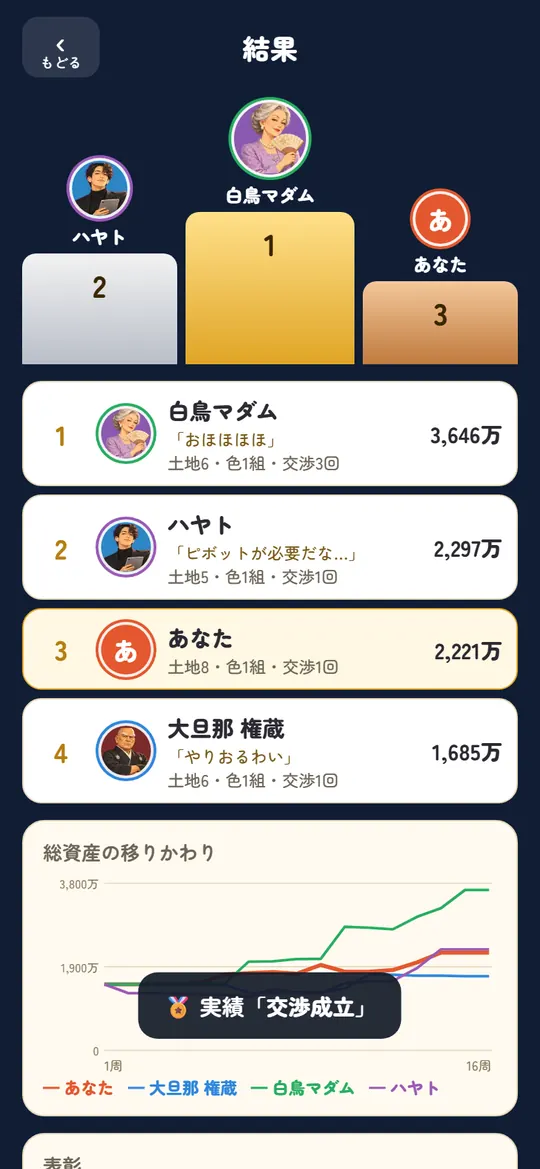 東京まるごと地主ゲームの画面4：最後は 総資産で順位が決まる